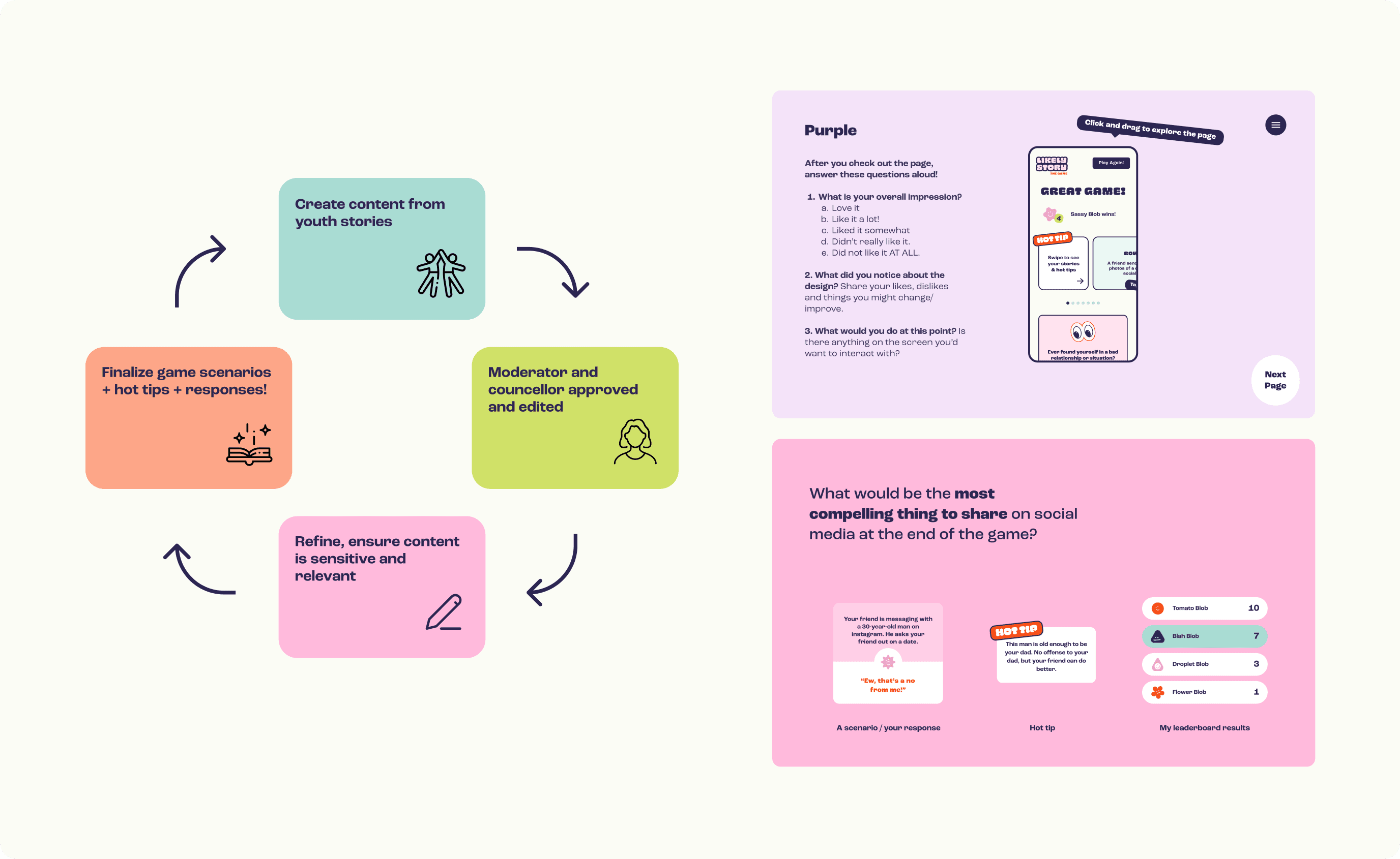 A diagram of the content cycle: create from youth stories, moderator and counsellor approved, refine for sensitivity, finalize scenarios. On the right, classroom playtest screens showing students discussing a scenario and a leaderboard.