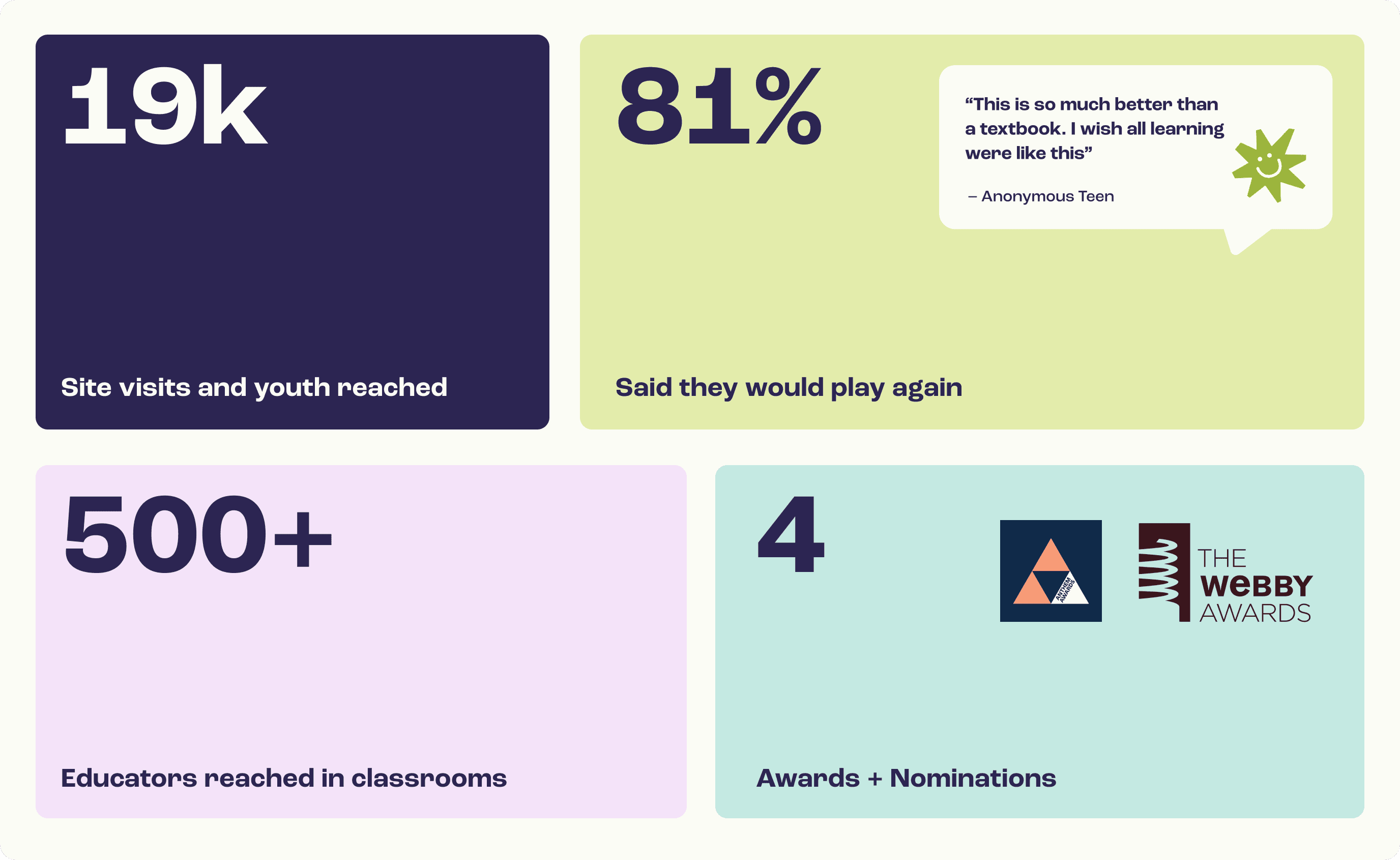 Metric cards showing learners reached, replay rate, educators reached, and awards including Anthem and Webby.